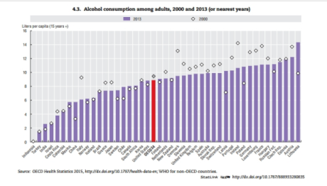 OECD alcohol